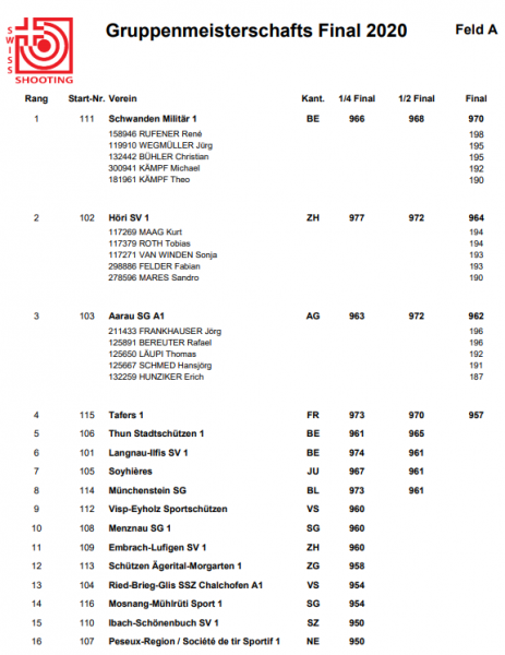 Am Ende belegten wir den 8. Platz von 16 Finalisten und konnten mit unseren beiden Durchgängen und den erreichten Resultaten zufrieden sein.